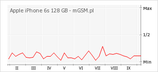 Wykres zmian popularności telefonu Apple iPhone 6s 128 GB
