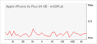 Wykres zmian popularności telefonu Apple iPhone 6s Plus 64 GB