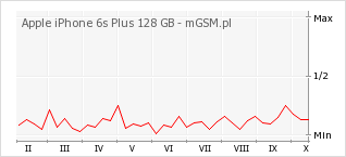 Wykres zmian popularności telefonu Apple iPhone 6s Plus 128 GB