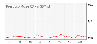 Wykres zmian popularności telefonu Prestigio Muze C3