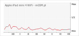 Wykres zmian popularności telefonu Apple iPad mini 4 WiFi