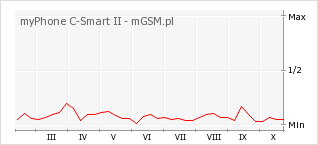 Wykres zmian popularności telefonu myPhone C-Smart II
