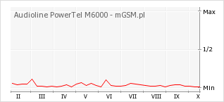 Wykres zmian popularności telefonu Audioline PowerTel M6000