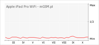 Wykres zmian popularności telefonu Apple iPad Pro WiFi
