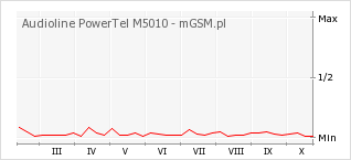 Wykres zmian popularności telefonu Audioline PowerTel M5010