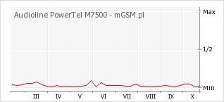 Wykres zmian popularności telefonu Audioline PowerTel M7500