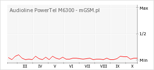 Wykres zmian popularności telefonu Audioline PowerTel M6300