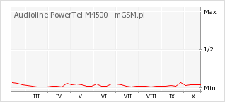 Wykres zmian popularności telefonu Audioline PowerTel M4500