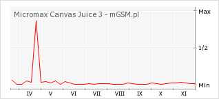 Wykres zmian popularności telefonu Micromax Canvas Juice 3