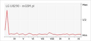 Wykres zmian popularności telefonu LG U8290