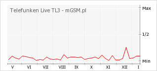 Wykres zmian popularności telefonu Telefunken Live TL3