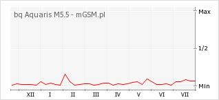 Wykres zmian popularności telefonu bq Aquaris M5.5