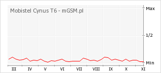 Wykres zmian popularności telefonu Mobistel Cynus T6