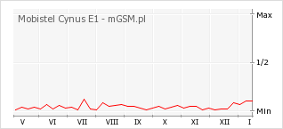 Wykres zmian popularności telefonu Mobistel Cynus E1