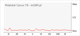 Wykres zmian popularności telefonu Mobistel Cynus T8