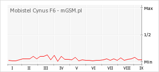 Wykres zmian popularności telefonu Mobistel Cynus F6