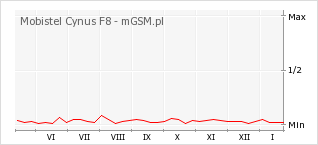 Wykres zmian popularności telefonu Mobistel Cynus F8