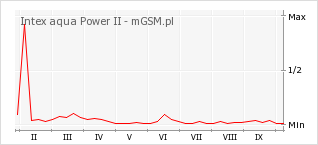 Wykres zmian popularności telefonu Intex aqua Power II