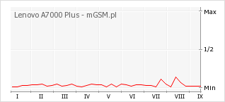 Wykres zmian popularności telefonu Lenovo A7000 Plus