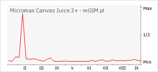 Wykres zmian popularności telefonu Micromax Canvas Juice 3+