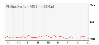 Wykres zmian popularności telefonu Philips Xenium V526