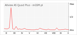 Wykres zmian popularności telefonu Allview A5 Quad Plus