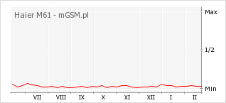 Wykres zmian popularności telefonu Haier M61