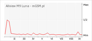 Wykres zmian popularności telefonu Allview M9 Luna