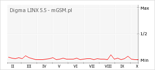Wykres zmian popularności telefonu Digma LINX 5.5