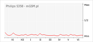 Wykres zmian popularności telefonu Philips S358