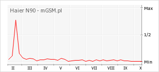 Wykres zmian popularności telefonu Haier N90