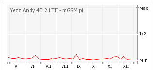 Wykres zmian popularności telefonu Yezz Andy 4EL2 LTE