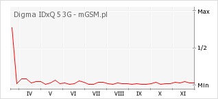 Wykres zmian popularności telefonu Digma IDxQ 5 3G