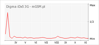 Wykres zmian popularności telefonu Digma iDx5 3G