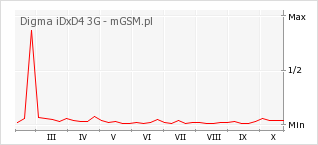 Wykres zmian popularności telefonu Digma iDxD4 3G