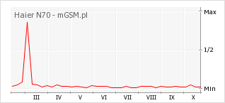 Wykres zmian popularności telefonu Haier N70