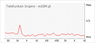 Wykres zmian popularności telefonu Telefunken Inspire