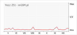 Wykres zmian popularności telefonu Yezz Z51