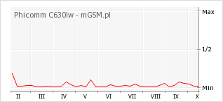 Wykres zmian popularności telefonu Phicomm C630lw