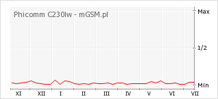 Wykres zmian popularności telefonu Phicomm C230lw