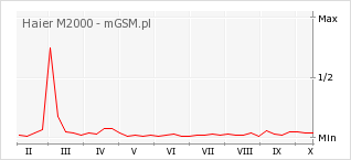Wykres zmian popularności telefonu Haier M2000