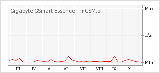 Wykres zmian popularności telefonu Gigabyte GSmart Essence