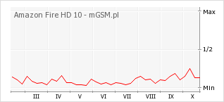 Wykres zmian popularności telefonu Amazon Fire HD 10
