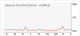 Wykres zmian popularności telefonu Amazon Fire Kids Edition