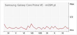 Wykres zmian popularności telefonu Samsung Galaxy Core Prime VE