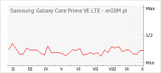Wykres zmian popularności telefonu Samsung Galaxy Core Prime VE LTE