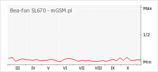 Wykres zmian popularności telefonu Bea-fon SL670
