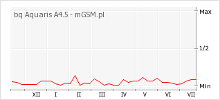 Wykres zmian popularności telefonu bq Aquaris A4.5