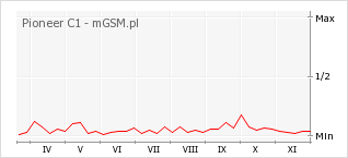 Wykres zmian popularności telefonu Pioneer C1