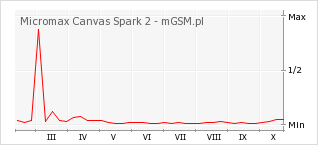 Wykres zmian popularności telefonu Micromax Canvas Spark 2